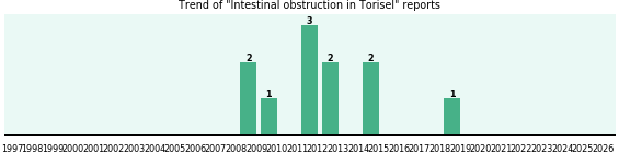 Could Torisel cause Intestinal obstruction? Could Torisel cause Intestinal obstruction?